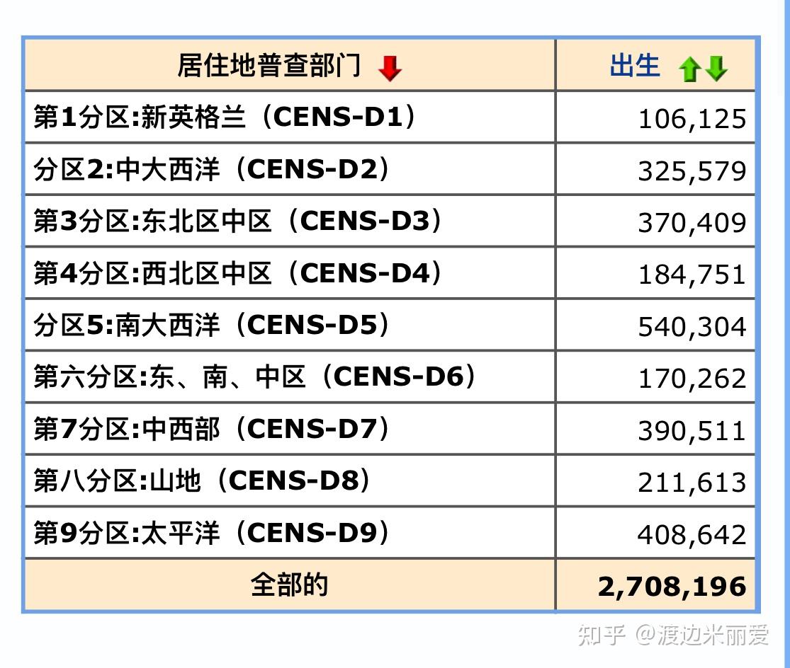 爱达荷州,犹他州,华盛顿州等;出生人口降幅相对较明显的州有新墨西哥