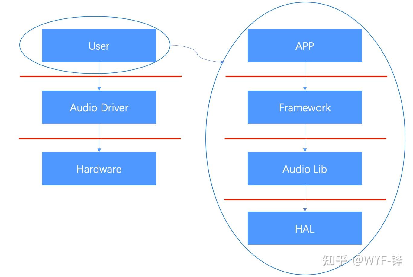 Android Audio Architecture Dynamic Routing 车载音频科普(二)—Android音频系统框架 - 知乎