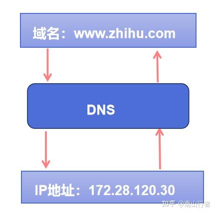Dns工作原理详解 知乎 