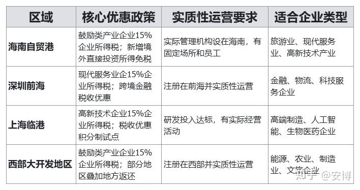 2026 怎么节税？一文看懂 合规节税 + 稳定税收洼地全解析 - 知乎
