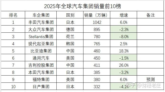2025年全球十大汽车集团,中国品牌崛起重塑格局