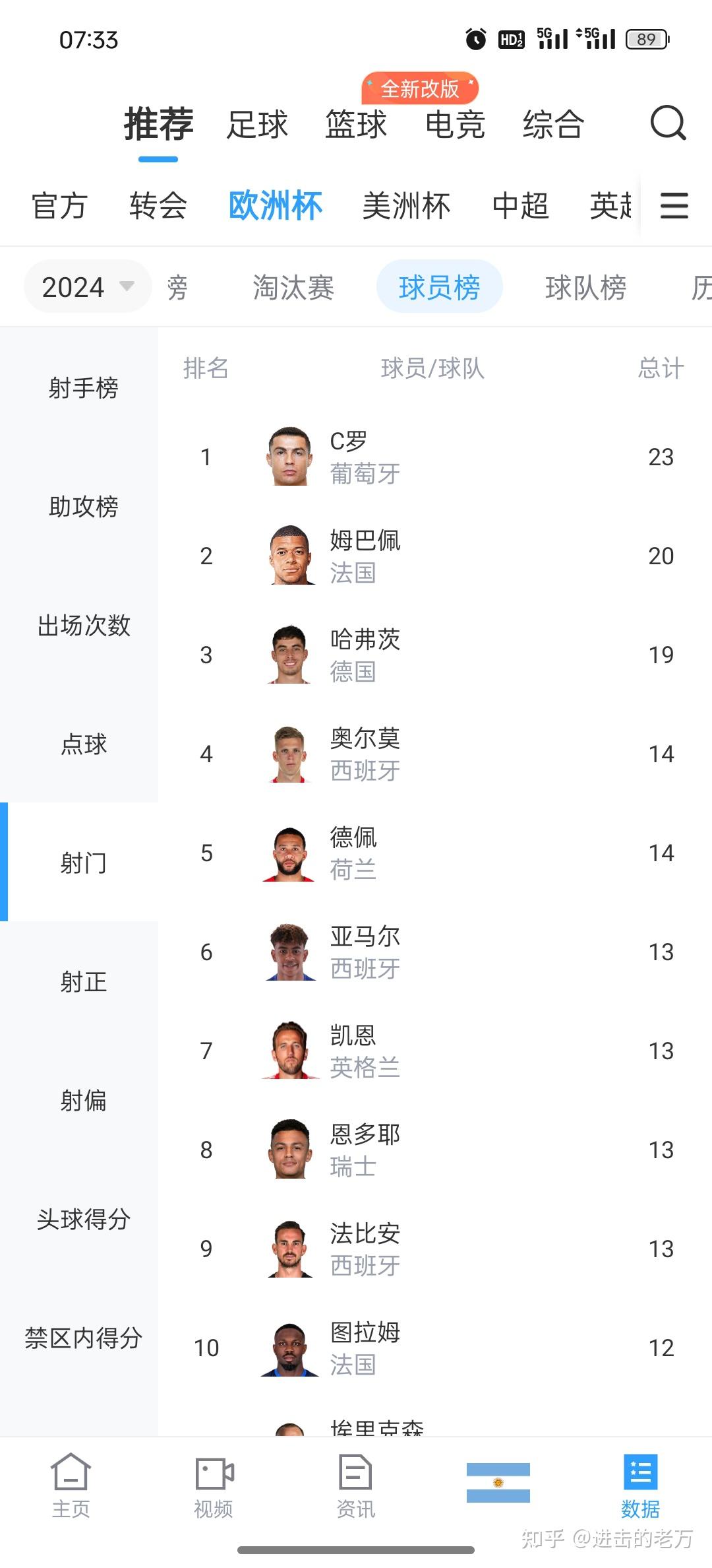 葡萄牙出局c罗结束最后一届欧洲杯如何评价他本届杯赛的表现和历史