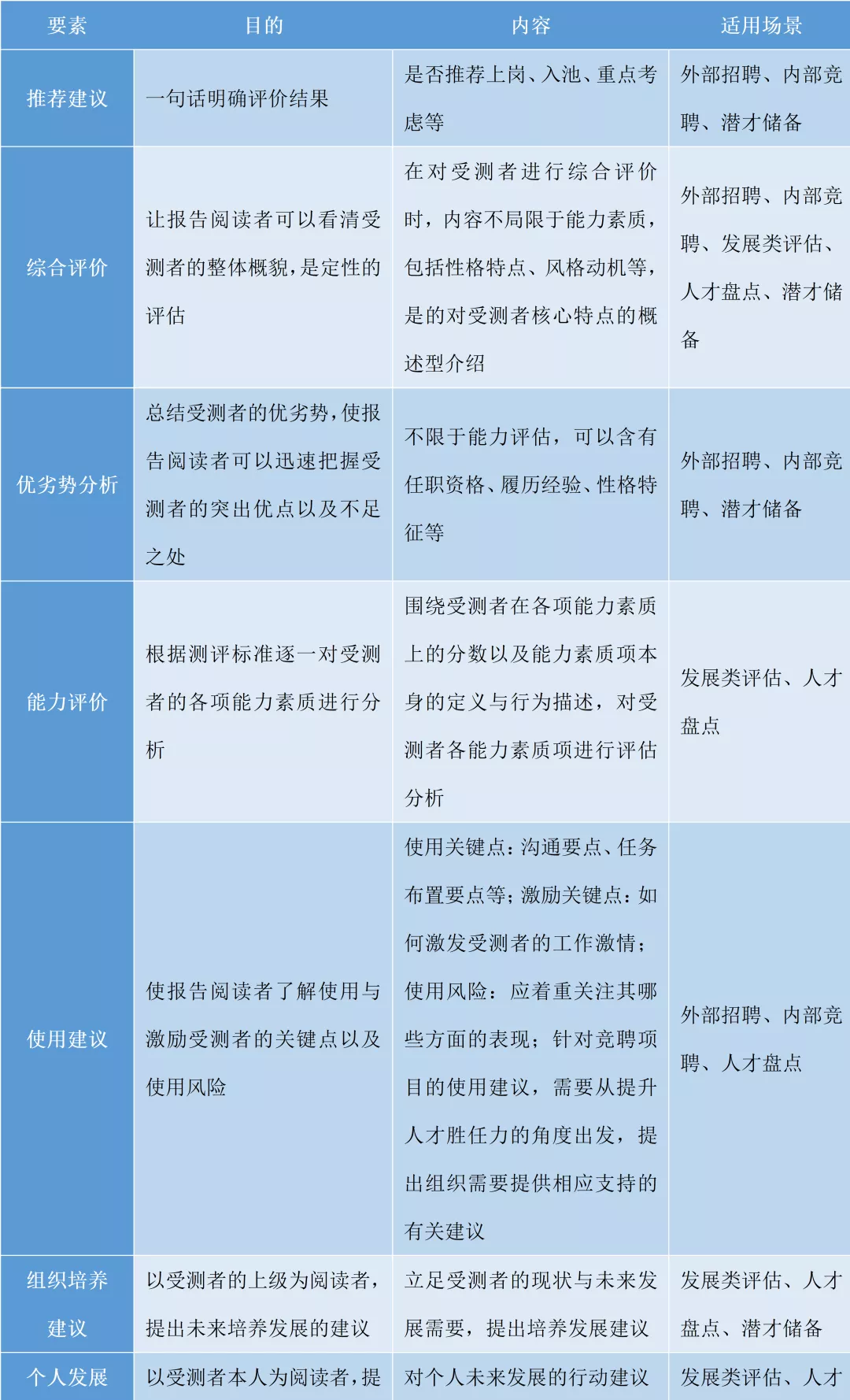 怎么写一份直观出色的人才测评报告？ - 知乎