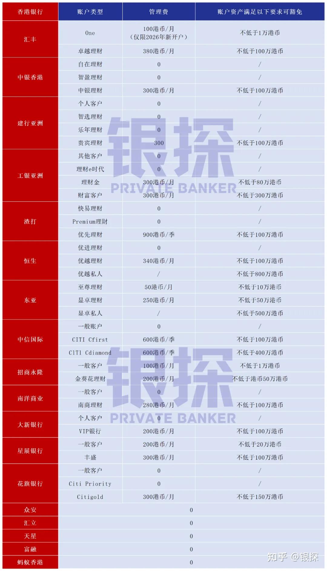 担心香港银行乱收费？我扒了18家银行收费标准，强烈建议收藏！ - 知乎