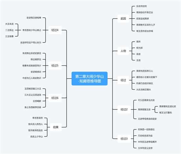 水滸傳思維導圖怎麼畫