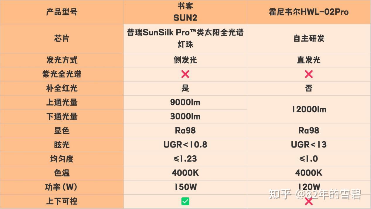 相差千元的书客SUN2、霍尼韦尔HWL-02Pro护眼大路灯哪款好?谁才是天花板? - 知乎