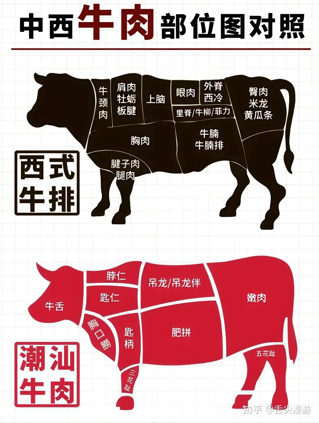 中西】牛肉部位图对照！别再傻傻分不清！ - 知乎
