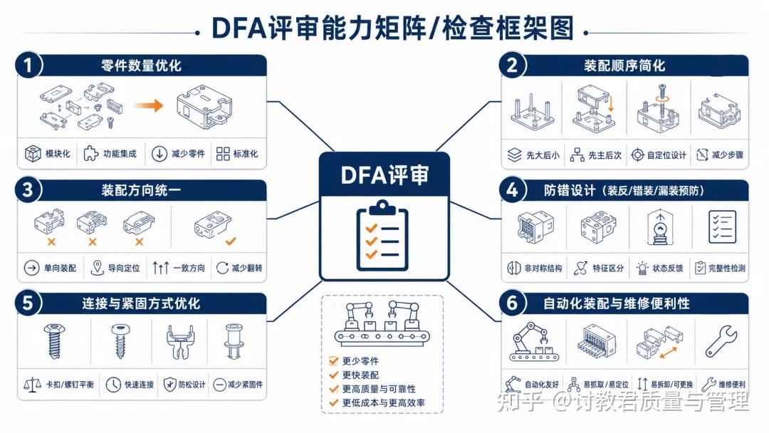 什么是DFM和DFA？ - 知乎