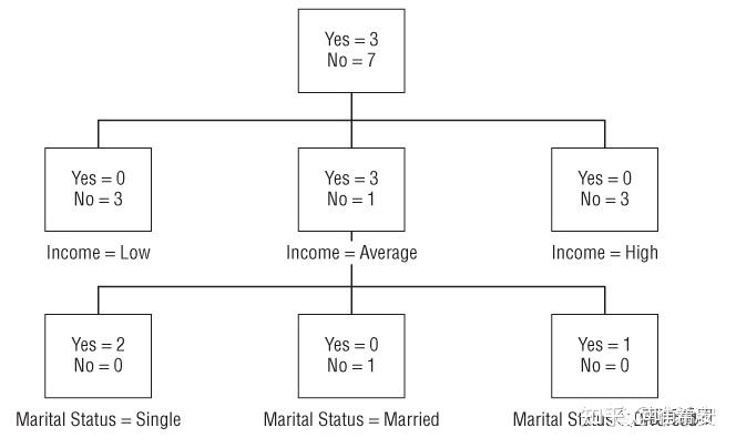 Excel预测分析-决策树算法 - 知乎