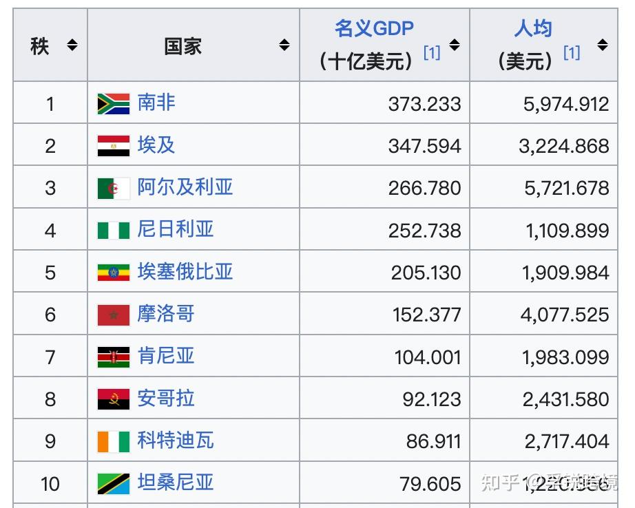 2024年非洲经济排名如何？哪些国家发展前景较好？ - 知乎