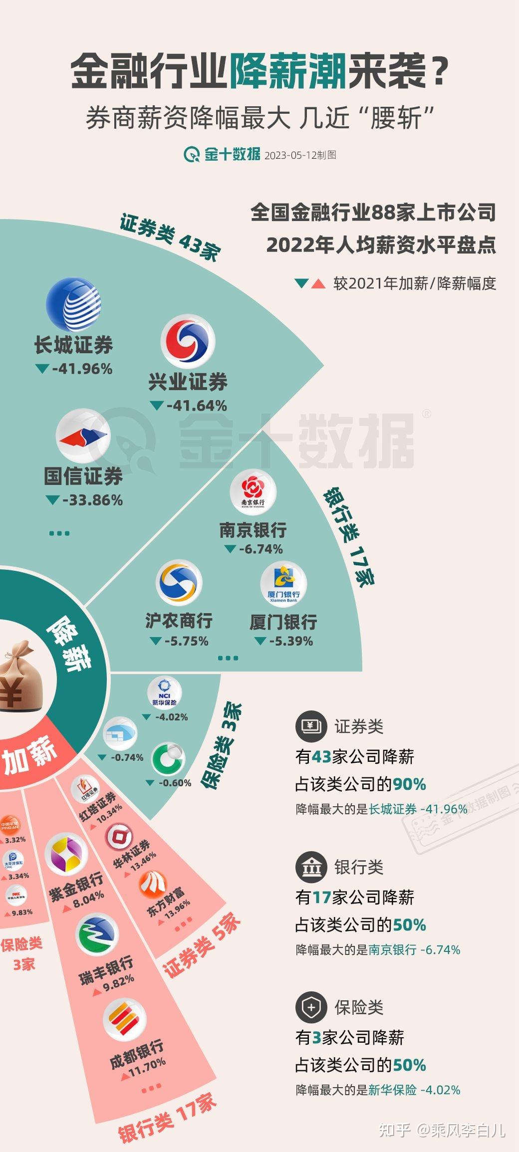 中信证券人均年薪降至79万中金公司人均薪酬两年缩水近40原因为何还有