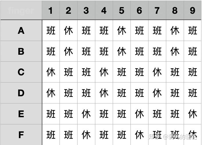 6人上班上2休1保证每天4人上班怎么排班
