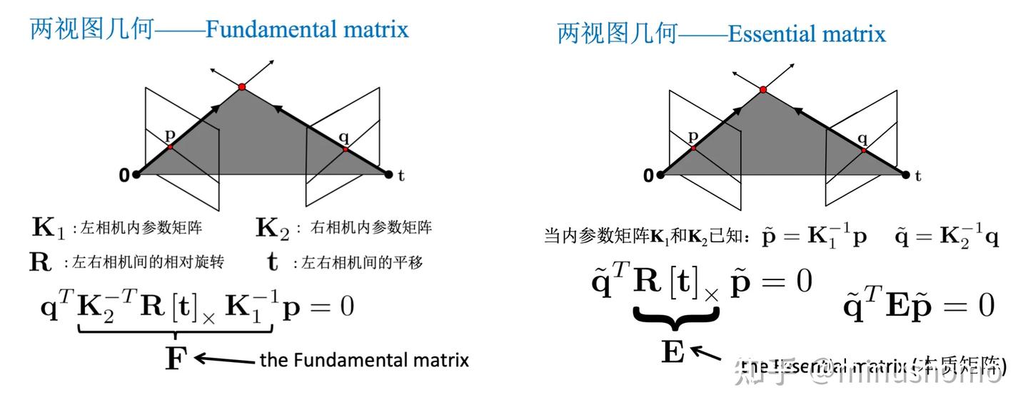 Foundation Matrix 传统三维重建方法综述(一) - 知乎