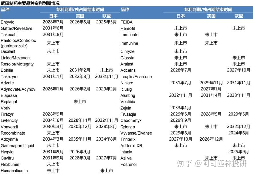 武田制药(Takeda) 主要药品全球销售收入分析更新(FY2024收入更新)-FY2009至FY2024 - 知乎