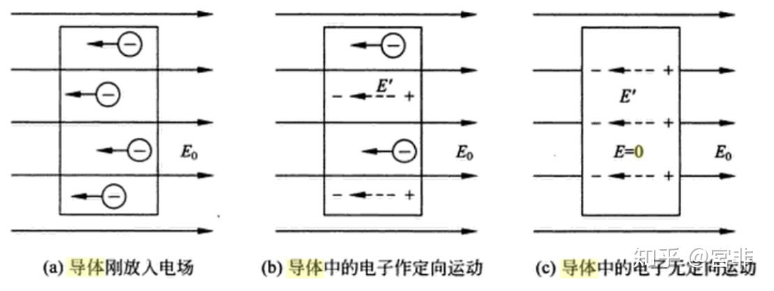 为什么静电平衡时导体内部场强为 0? 