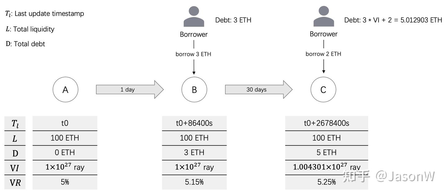AAVE如何计算利息收益- 知乎