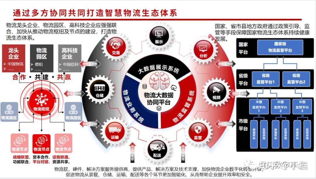 物流行业的智能化与信息化&&未来的智慧物流 - 知乎