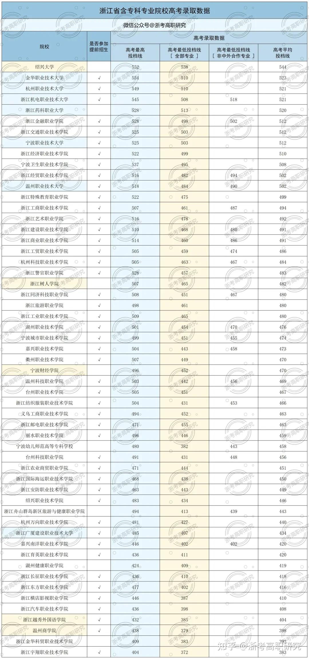 【2026年考生必看】丨深度复盘2025年浙江省高考录取 > 含专科志愿填报思路及技巧分享 - 知乎