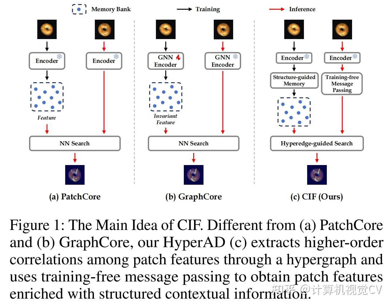 Conditional Cif Analysis AAAI2026 | 少样本+多模态封神!复旦提出CIF方法,用超图突破工业异常检测瓶颈 - 知乎
