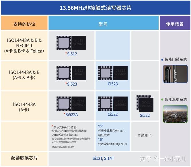 国产芯片-超低功耗智能门锁方案应用13.56MHZ - 知乎