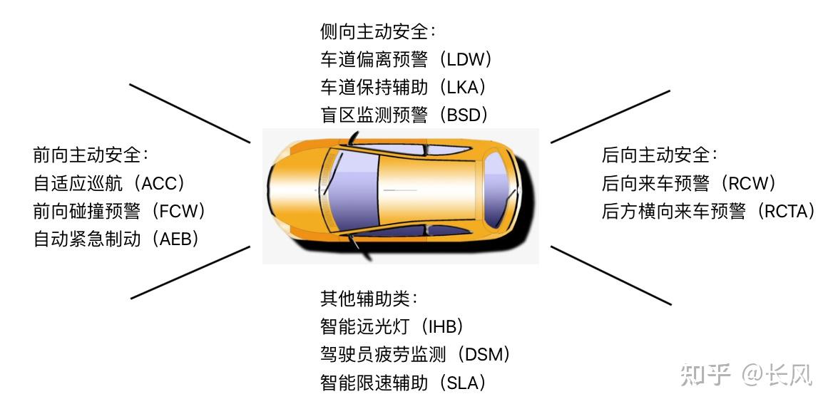 汽车主动安全技术和被动安全技术有哪些分别有哪些作用