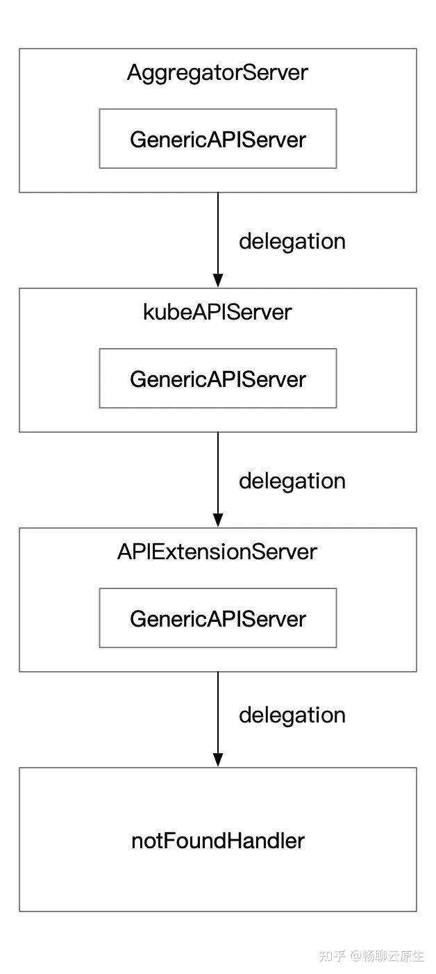 Kubernetes API Server handler 注册过程分析 - 知乎