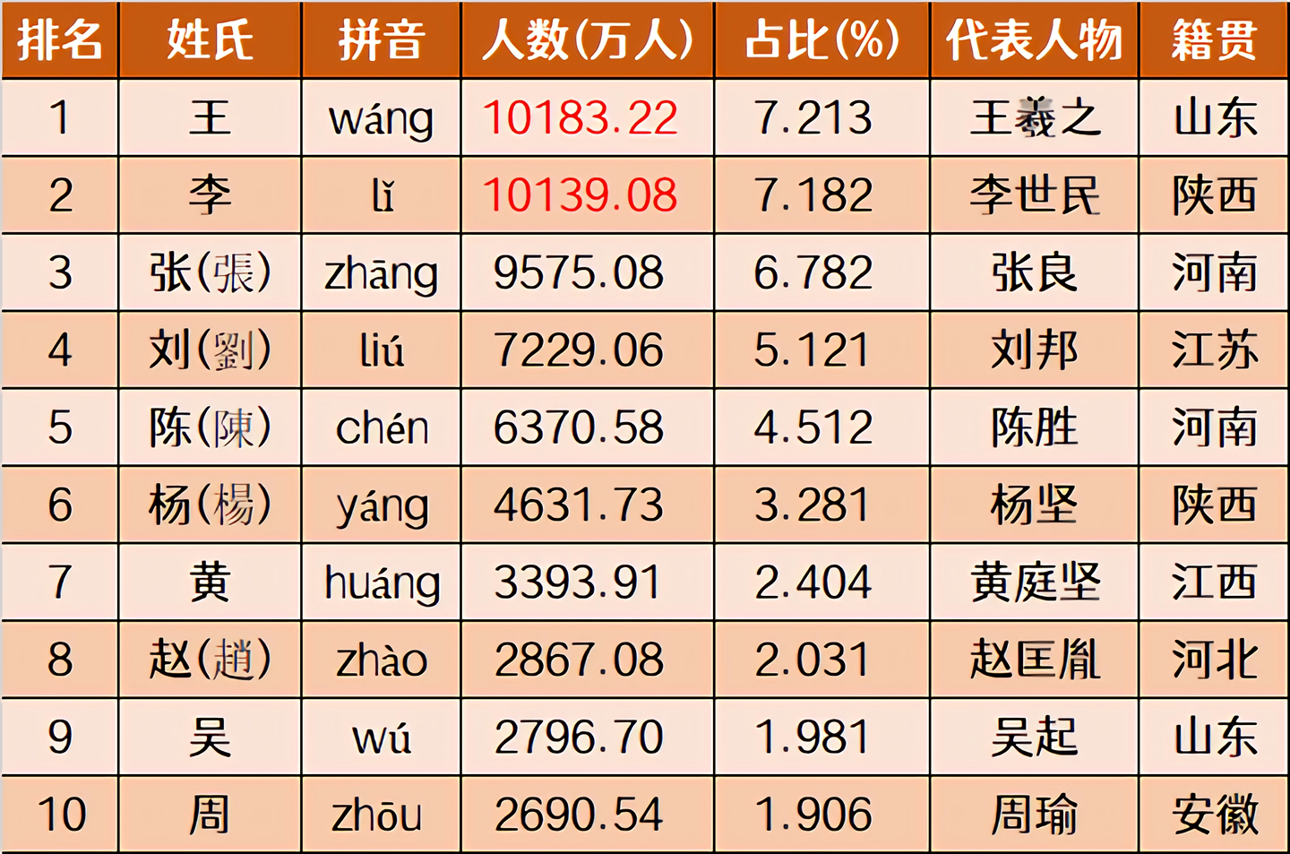 中国百家姓最新排名，第4位：刘姓，刘氏家族珍贵档案请查收！（完整版） - 知乎