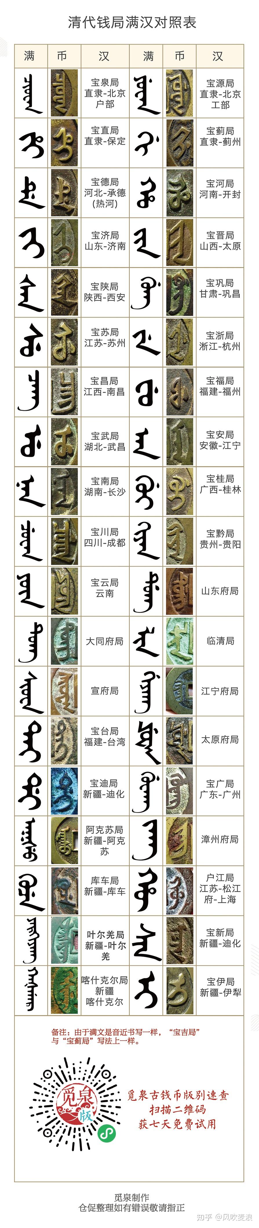 清代古钱币中的满汉文对照,比较全的图表 - 知乎