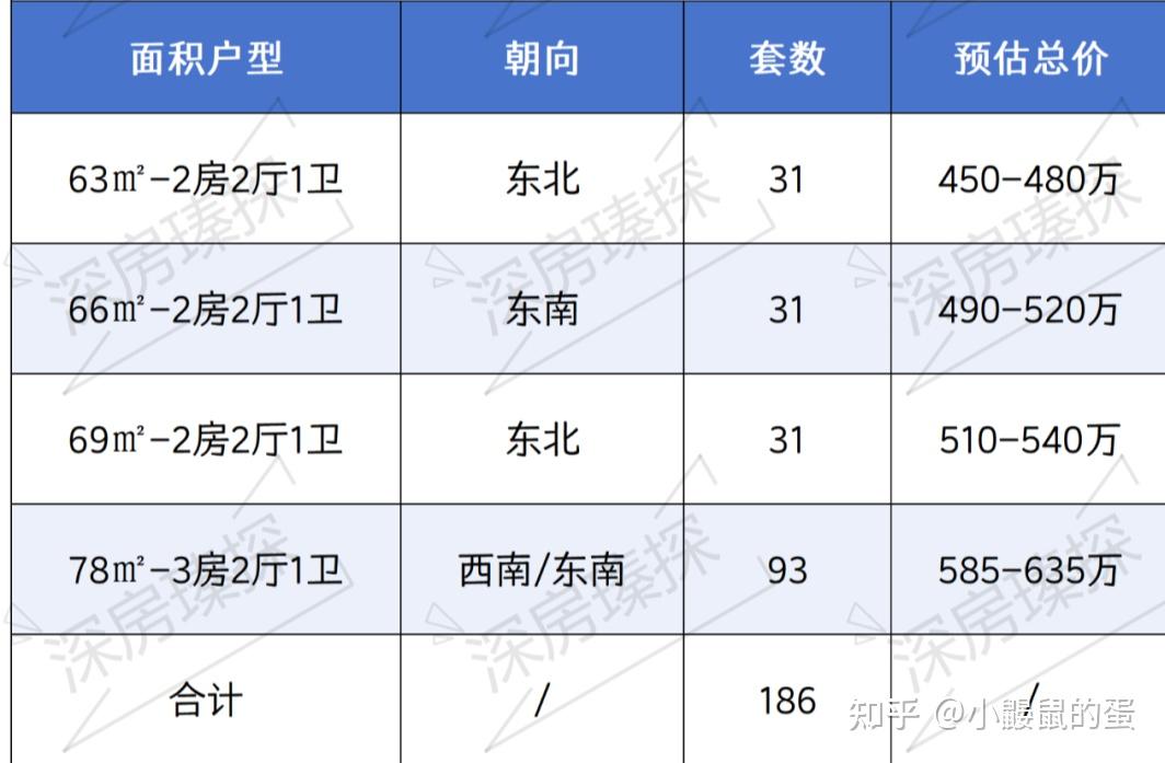 450万起买龙华深高北学区房!户型图+优缺点曝光! - 知乎