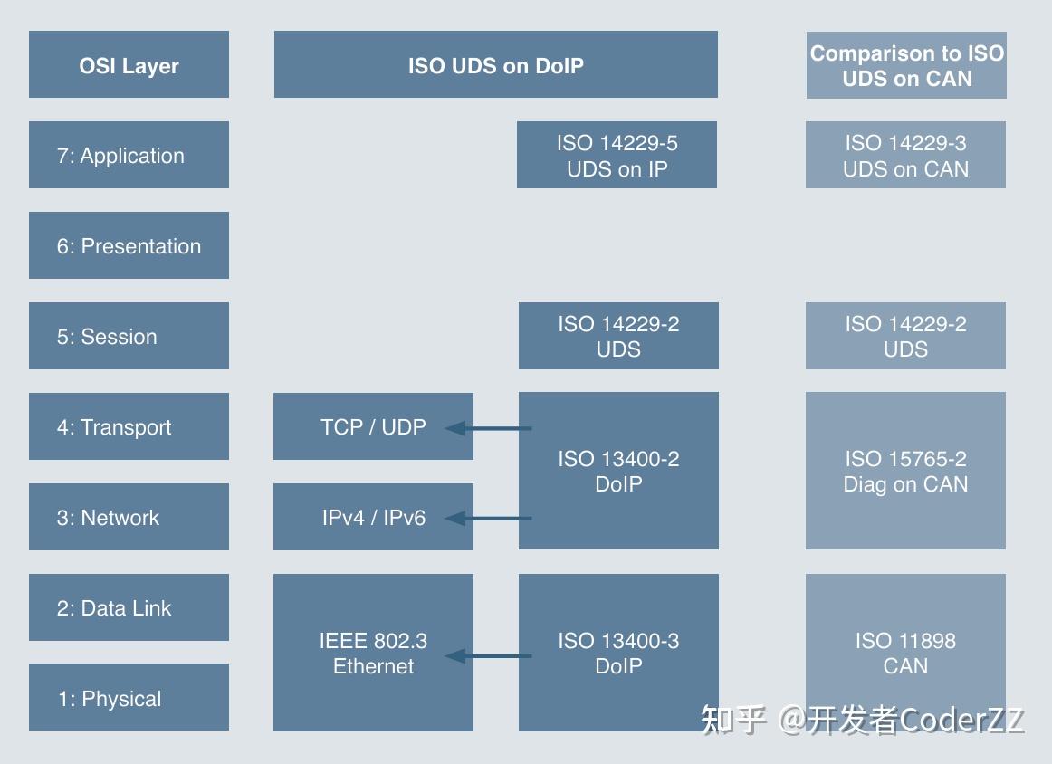自动驾驶技术栈——DoIP通信协议 - 知乎