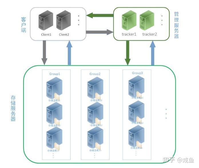 FastDFS——从入门到入土（上） - 知乎