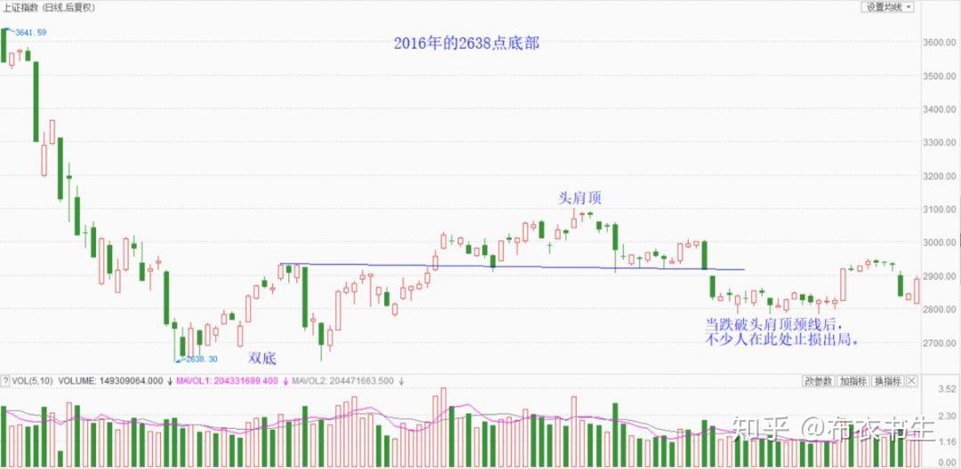 历史上，A股的底部到底是什么样的？ - 知乎