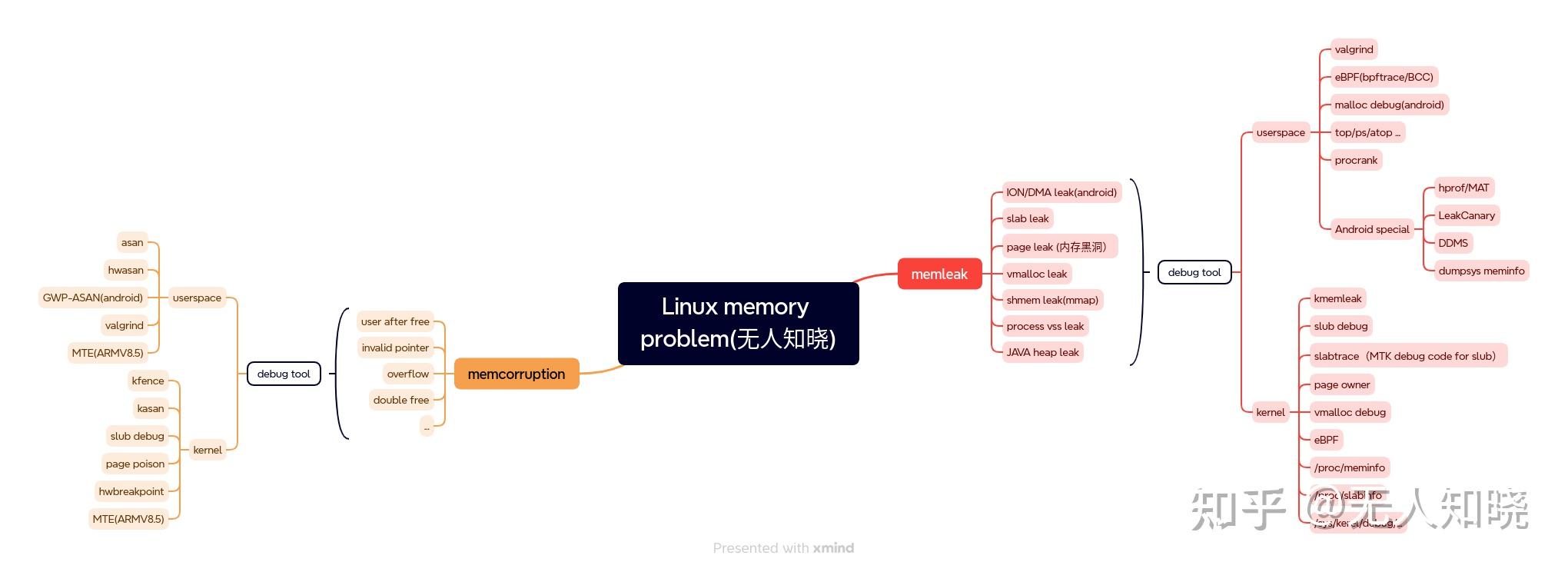 linux/android 内存异常(一) - 知乎