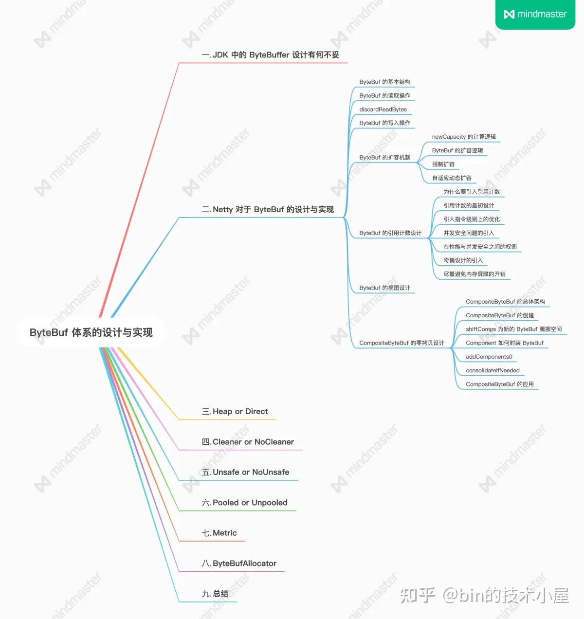 聊一聊 Netty 数据搬运工 ByteBuf 体系的设计与实现（上） - 知乎