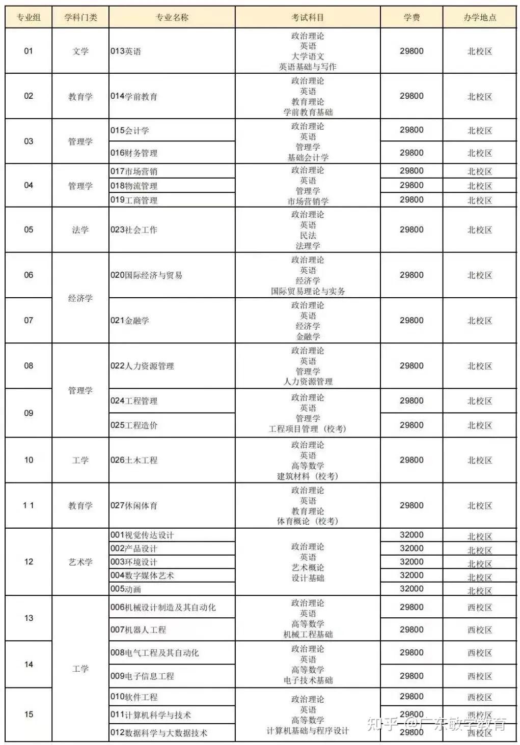 广东白云学院2023年专插本上岸难度分析