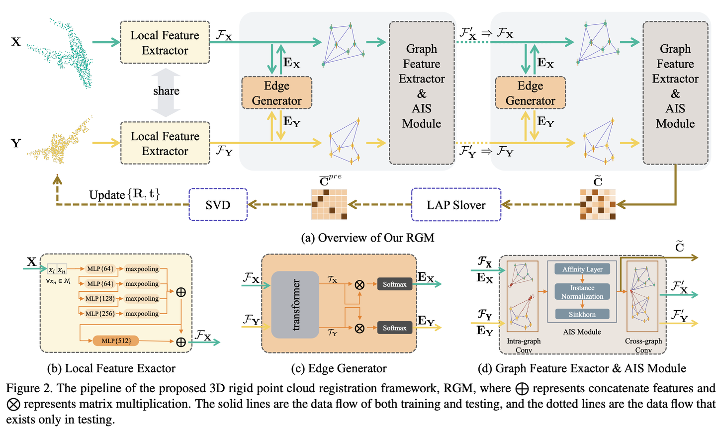 Robust Point Cloud Registration Framework Based on Deep Graph Matching - 知乎