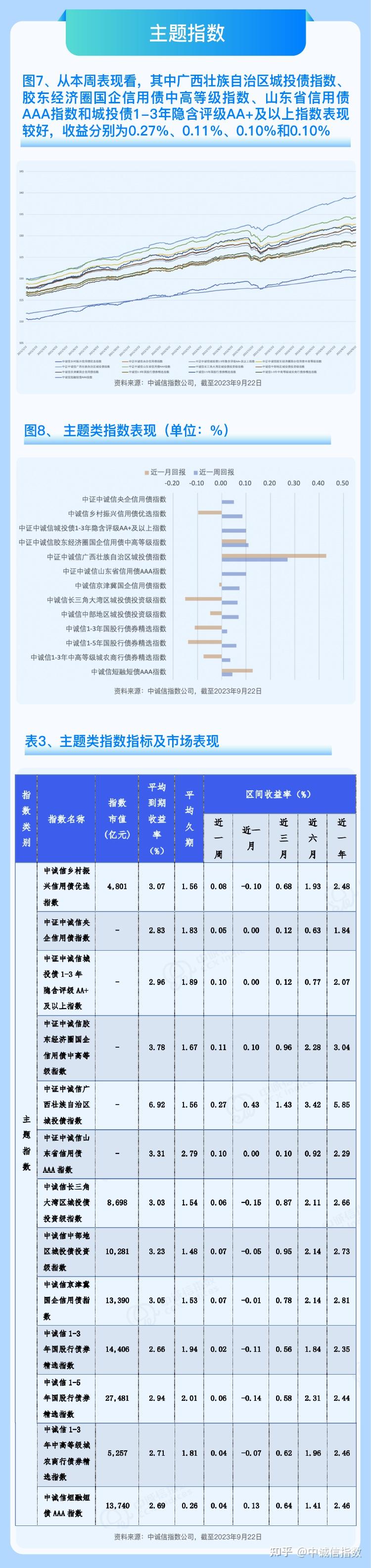指数周报 | 中诚信指数债券指数周报2023年9月18日-22日·总第69期 - 知乎