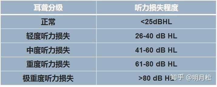 聽力測試雙耳在60分貝左右可以不戴助聽器嗎