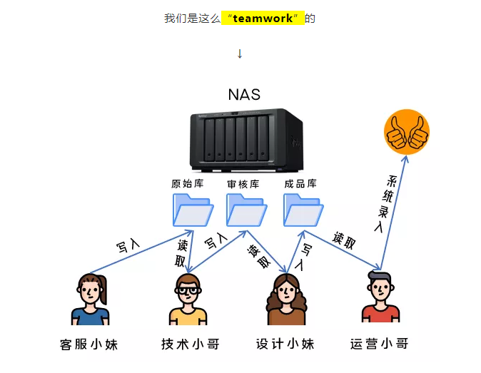 【NAS教程】共享文件夹多级权限设置实例 - 中级篇