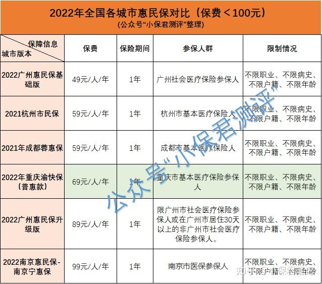 渝快保是普惠型保險與商業保險有什麼區別