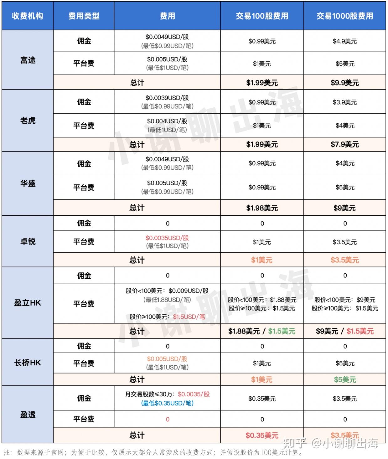 佣金对比】港美股券商港股、美股、美股期权费用比较- 知乎