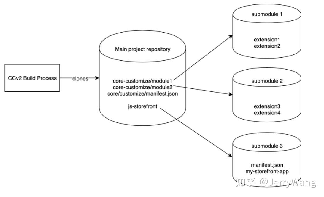 SAP Commerce Cloud Github 仓库管理规范 - 知乎