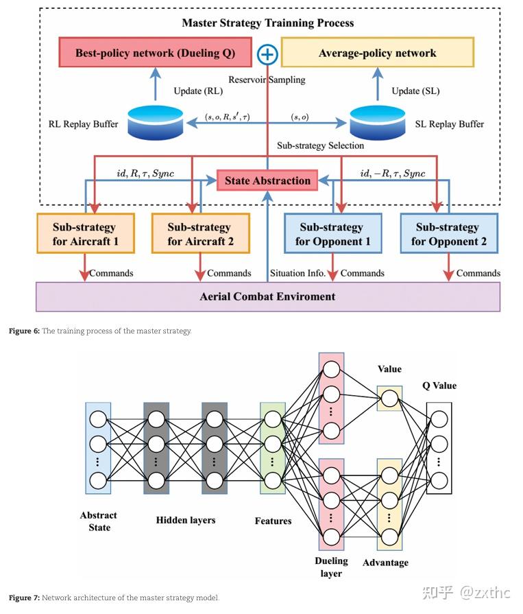 Hierarchical reinforcement learning from competitive self-play for UAV ...