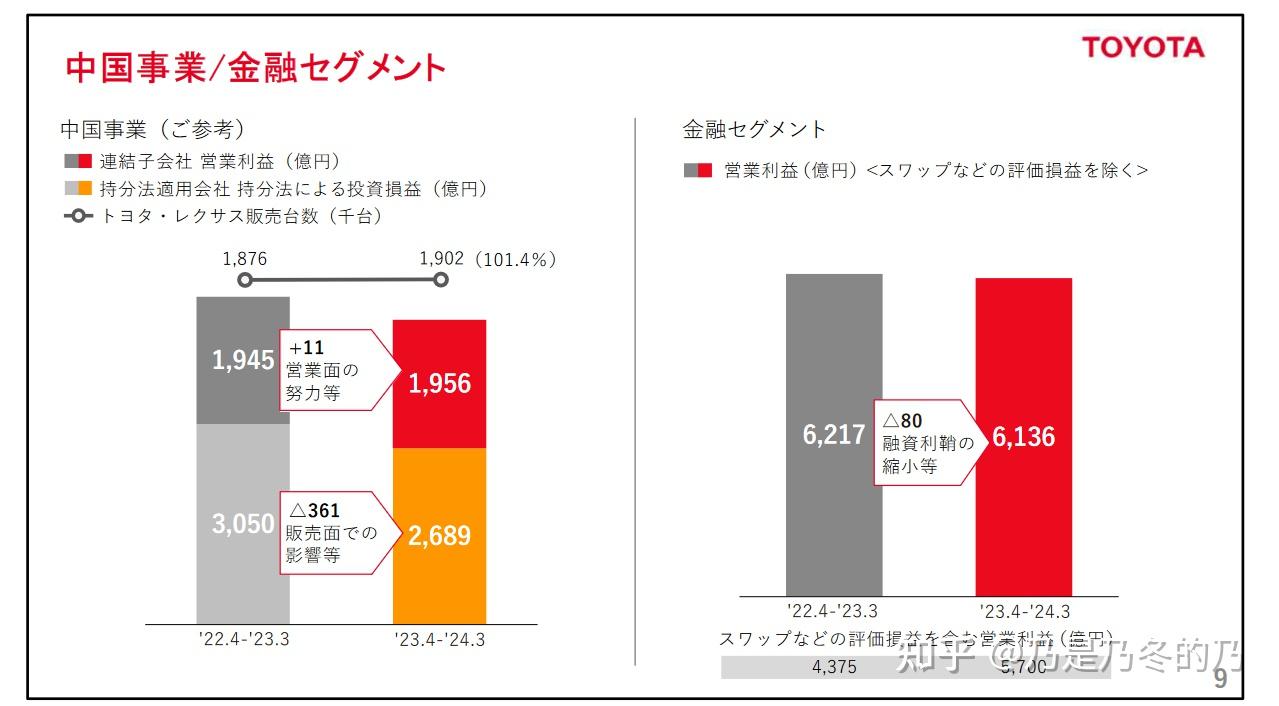 丰田汽车发布 2023 财报「营业利润达人民币 2492 亿元,同比飙涨96.