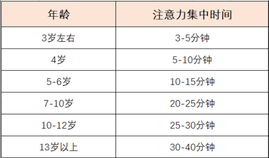 5岁中班的孩子注意力高度不集中超级没有耐心玩性很重有没有什么解决