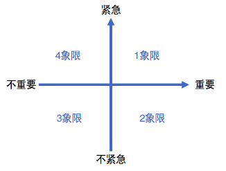 重要紧急四象限图app图片