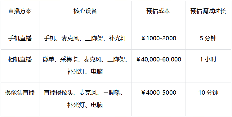 直播设备指南:手机、相机、摄像头,哪个是2026年的性价比之选?
