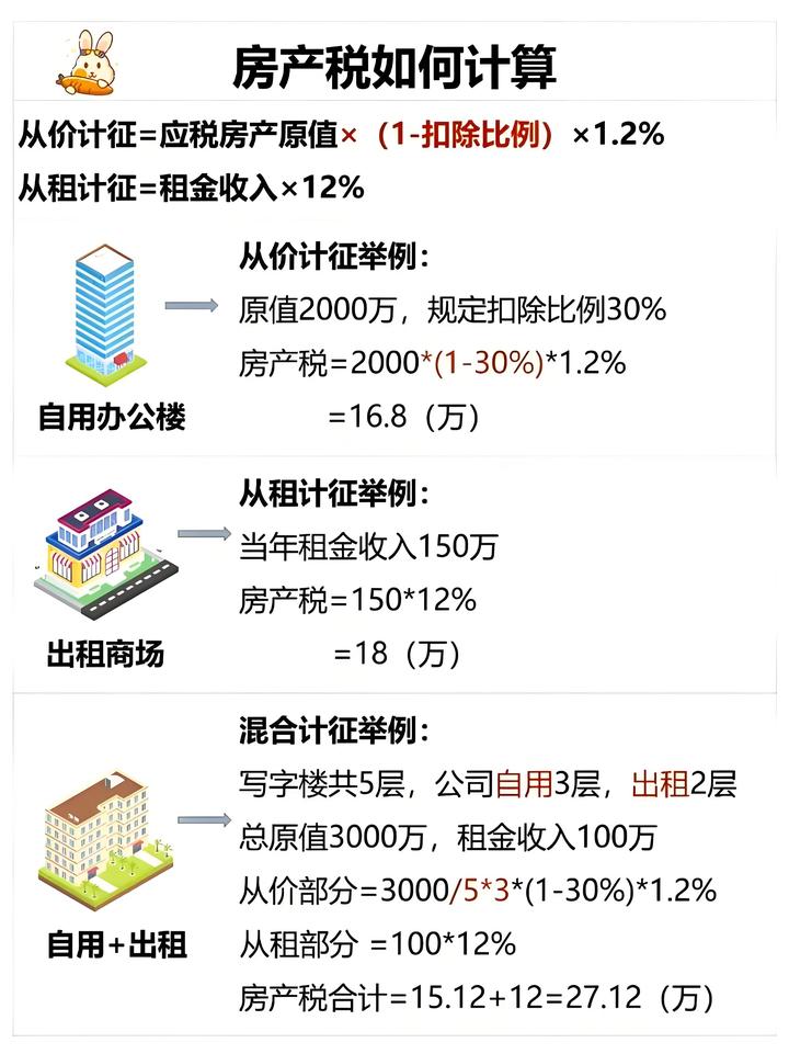 「房产税」全解析:如何征收?何时缴纳? - 知乎