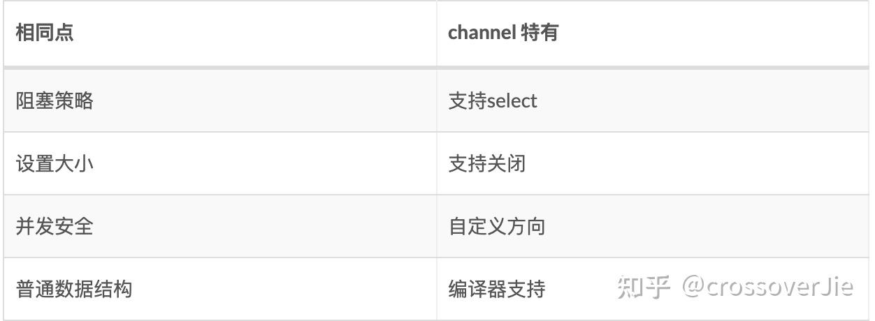 Go channel VS Java BlockingQueue - 知乎