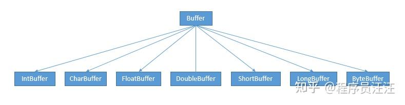 Java网络编程之NIO-Buffer - 知乎